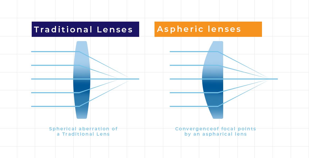 Aspheric Lenses vs Traditional Lenses