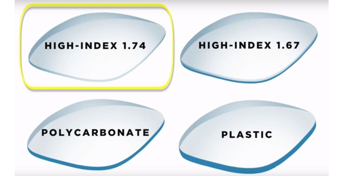 Why High-index Lenses Are So Overpriced